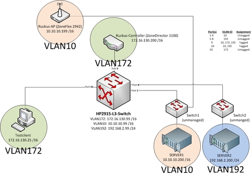 Image https//d2r1vs3d9006apcloudfrontnet/s3_images/1237313/RackMultipart20150714-9509-5m0x84-WLAN_Impl_VLAN_Ruckus_inlinejpg1436880728