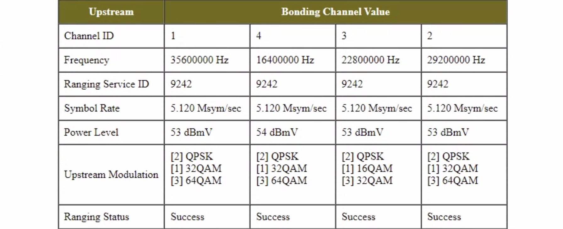 dropping repeatedly. Arris SB6141 Logs shows multiple Cable