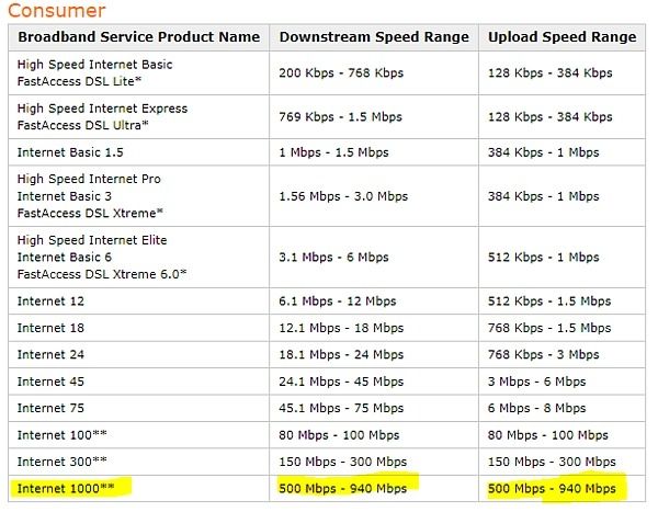 ‎Why can't I get more than ~450 Mbps D on my Gigabit fiber service ...