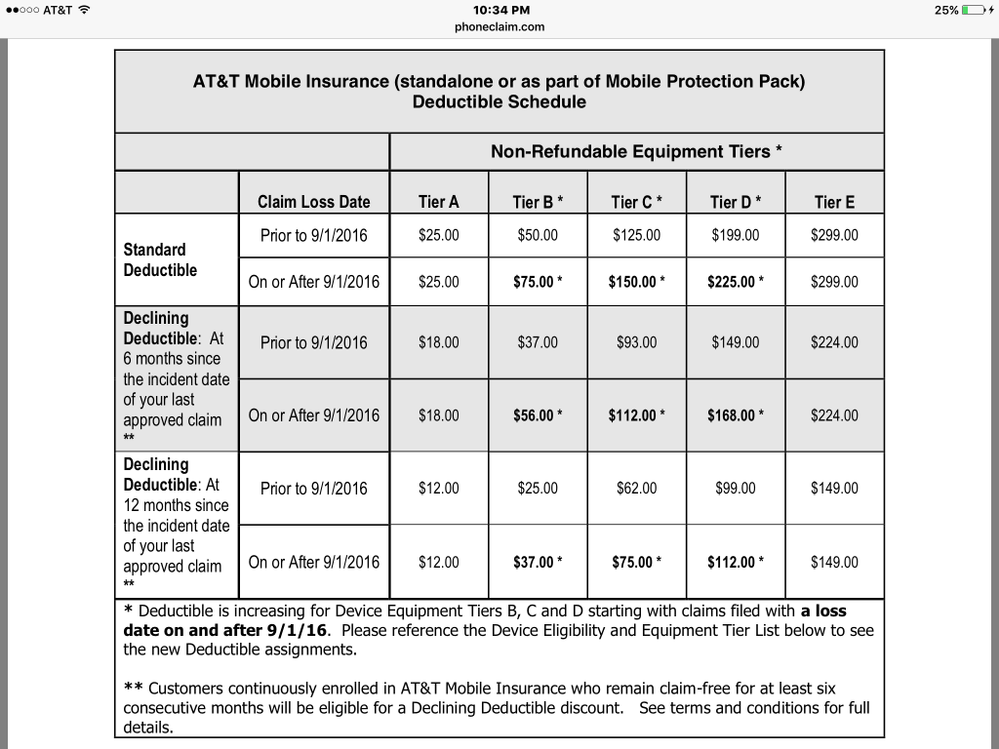 At&T Asurion Deductible List 2024 Wilie Julianna